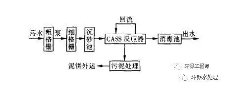 CASS工艺设计流程图